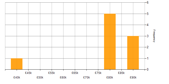 Salary histogram for Mendix in the UK