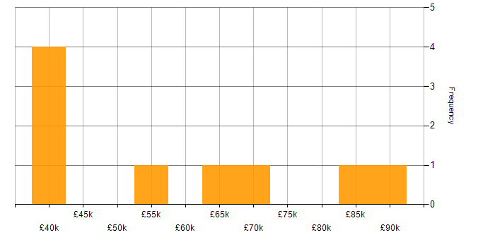 Salary histogram for Mentoring in Bedfordshire