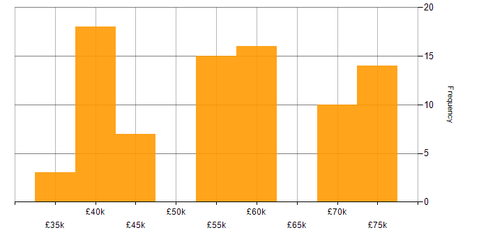 Salary histogram for Mentoring in Blackpool