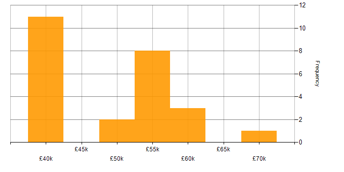 Salary histogram for Mentoring in Bournemouth