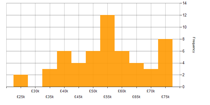 Salary histogram for Mentoring in Cardiff