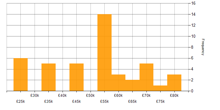 Salary histogram for Mentoring in Cheshire