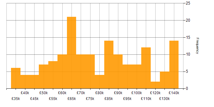 Salary histogram for Mentoring in the City of London