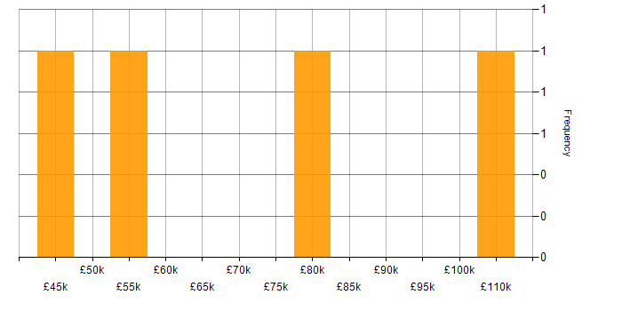 Salary histogram for Mentoring in the City of Westminster