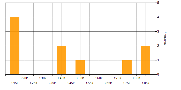 Salary histogram for Mentoring in Coventry
