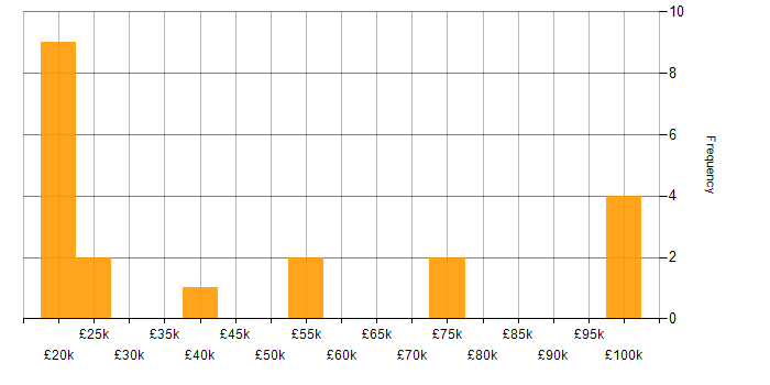 Salary histogram for Mentoring in Croydon