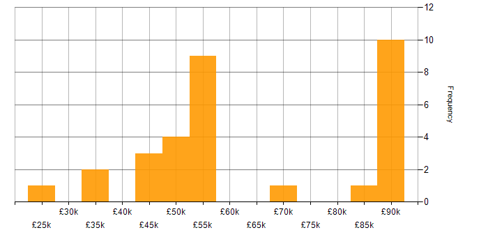 Salary histogram for Mentoring in East Sussex