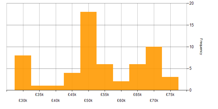 Salary histogram for Mentoring in Gloucestershire