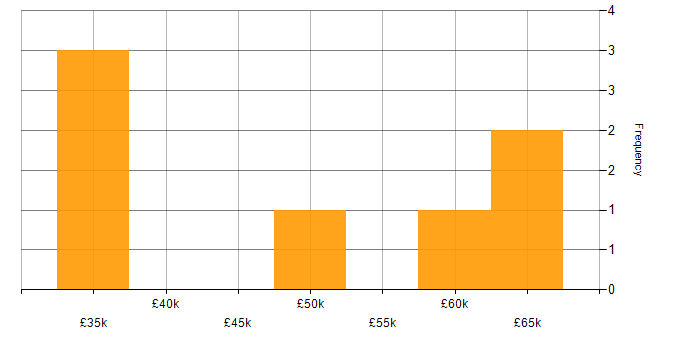 Salary histogram for Mentoring in Guildford