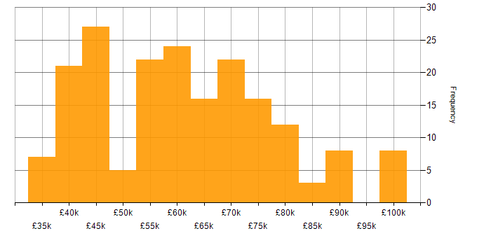 Salary histogram for Mentoring in Leeds