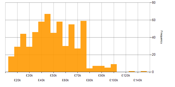 Salary histogram for Mentoring in the Midlands