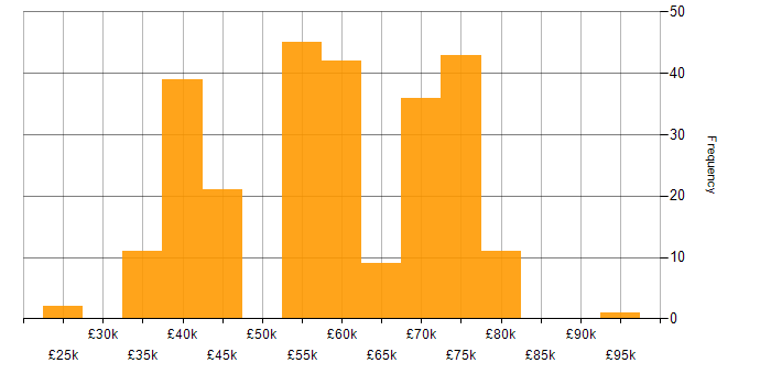 Salary histogram for Mentoring in the North East