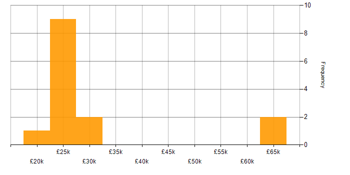 Salary histogram for Mentoring in Norwich