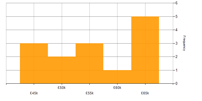 Salary histogram for Mentoring in Oxford