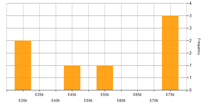 Salary histogram for Mentoring in Plymouth