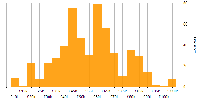 Salary histogram for Mentoring in the South East