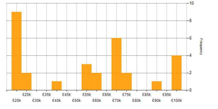 Salary histogram for Mentoring in South London
