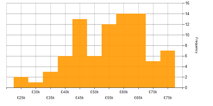 Salary histogram for Mentoring in South Wales