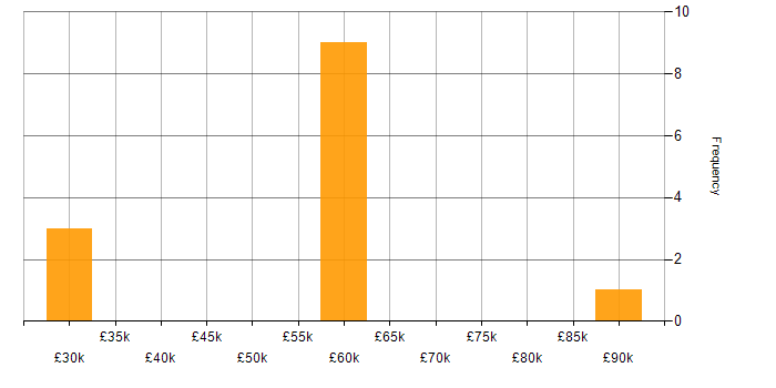 Salary histogram for Mentoring in Staines