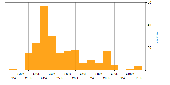 Salary histogram for Mentoring in the Thames Valley