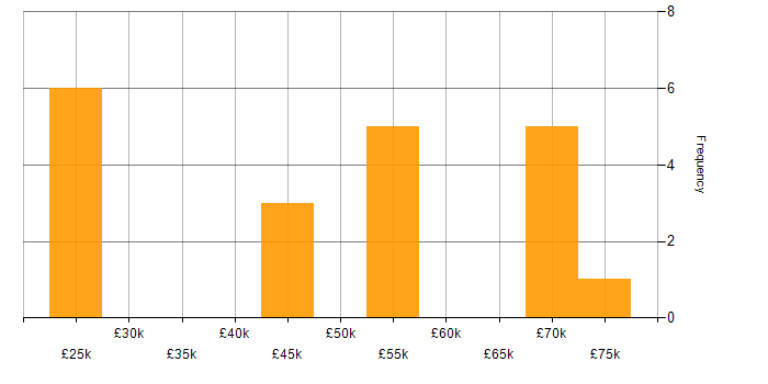 Salary histogram for Mentoring in Warrington