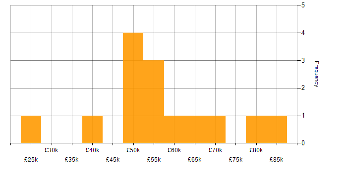 Salary histogram for Mentoring in West London