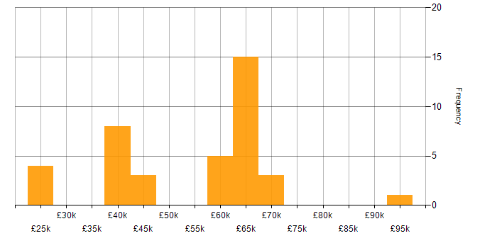 Salary histogram for Mentoring in West Sussex