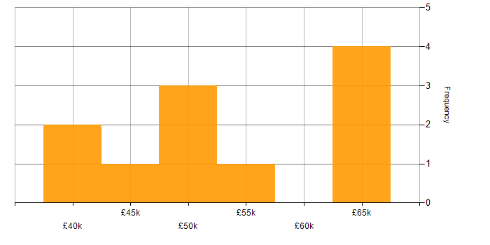 Salary histogram for Mentoring in Worcestershire