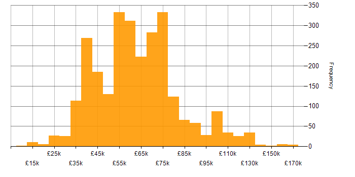Mentoring salary histogram for jobs with a WFH option