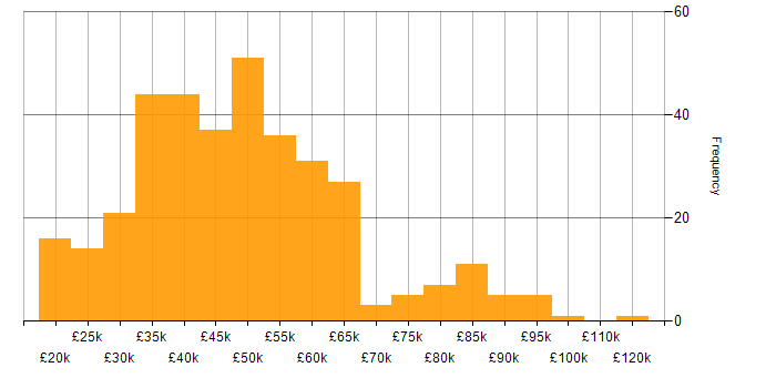 Salary histogram for Meraki in England