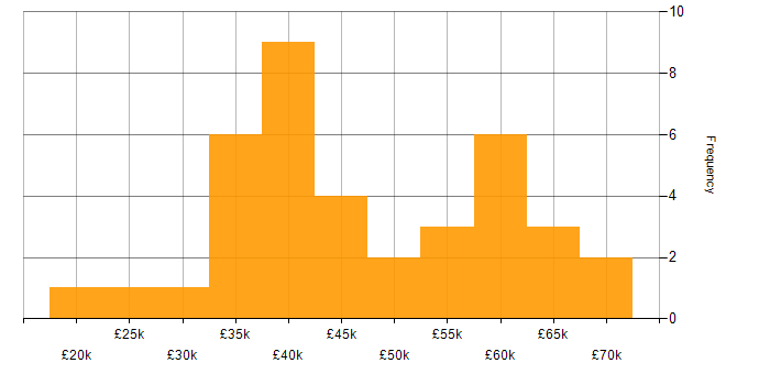 Salary histogram for Meraki in the North of England
