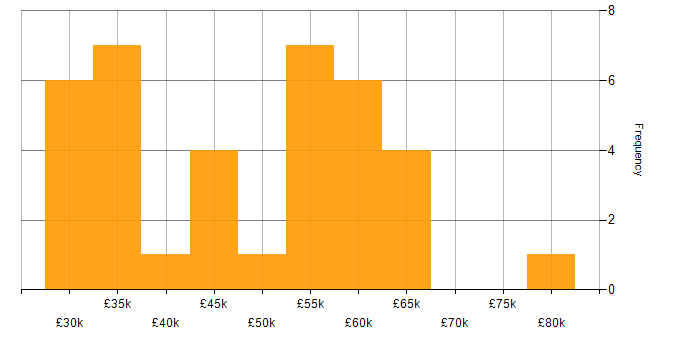 Salary histogram for Meraki in the West Midlands