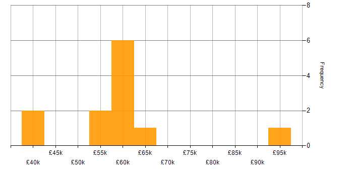 Salary histogram for Mercurial in the UK