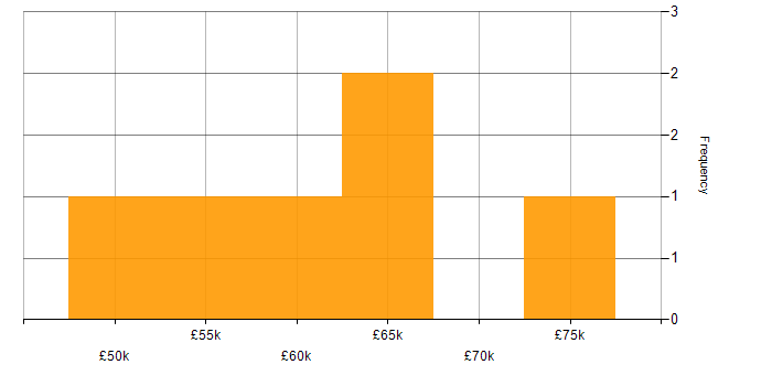 Salary histogram for MERN Stack in the North of England