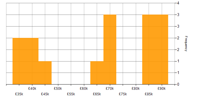 Salary histogram for Metadata in the City of London