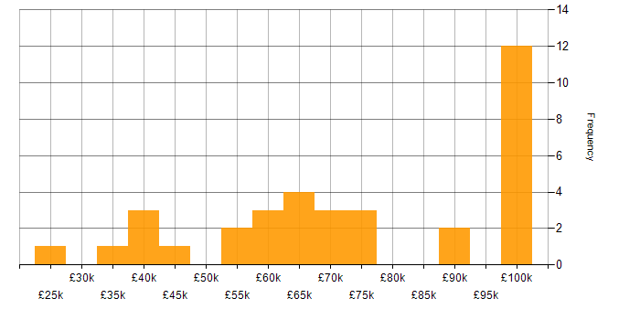 Salary histogram for Metadata in the North of England