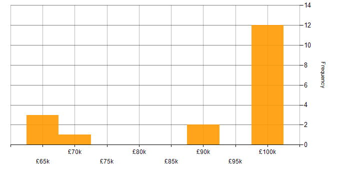 Salary histogram for Metadata in the North West