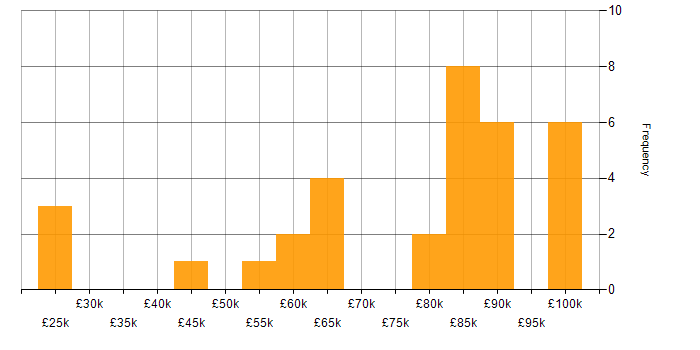 Salary histogram for Metadata in the South East