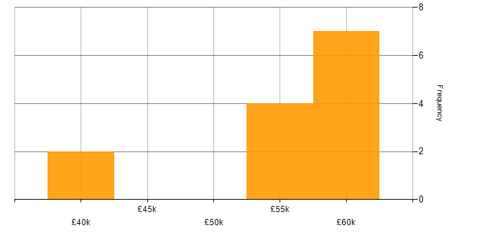 Salary histogram for Metadata in Staffordshire