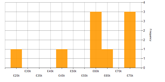 Salary histogram for Metadata in Yorkshire
