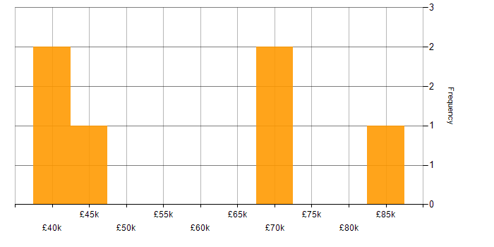 Salary histogram for Metadata Management in Central London