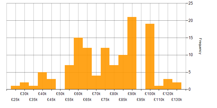 Salary histogram for Metadata Management in England
