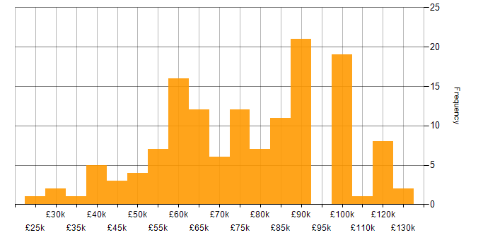 Salary histogram for Metadata Management in the UK