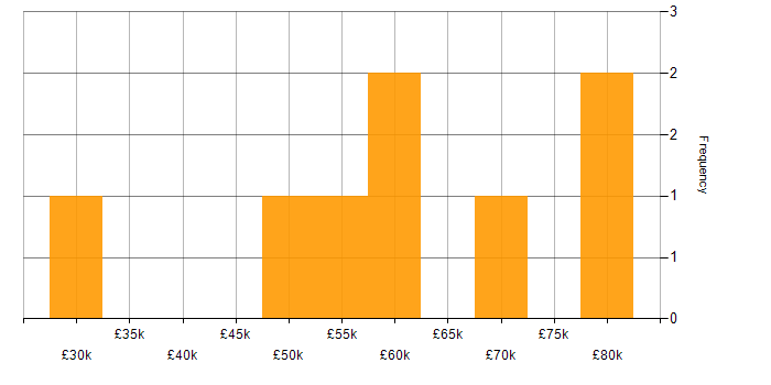 Salary histogram for Metadata Repository in the UK