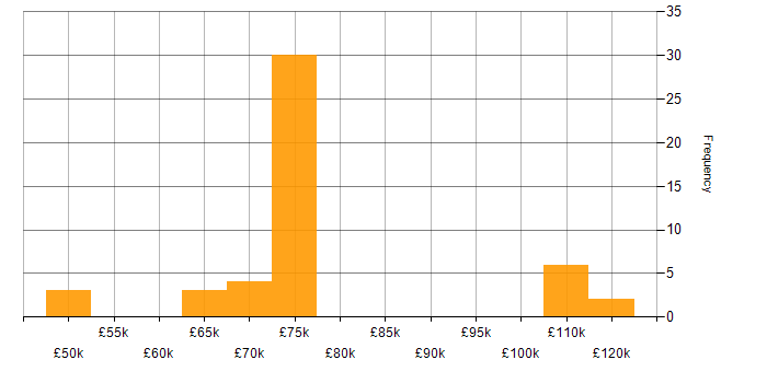 Salary histogram for Metasploit in England