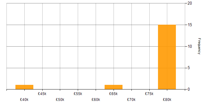 Salary histogram for MFC in Hampshire
