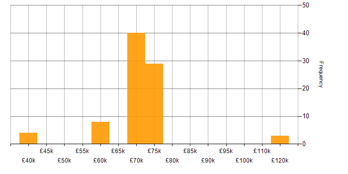 Salary histogram for Micro Focus in the UK