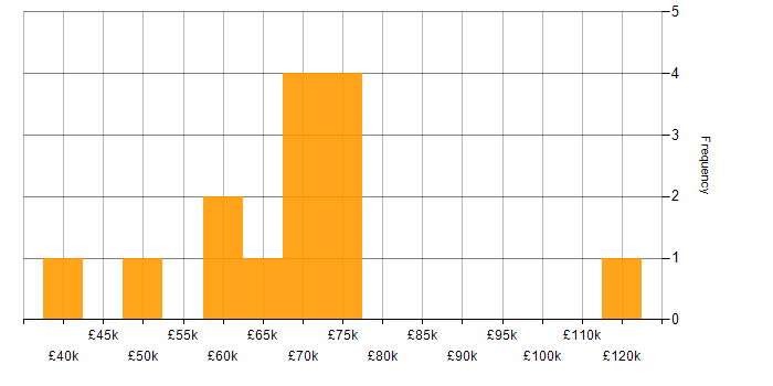 Salary histogram for Micro Frontends in England