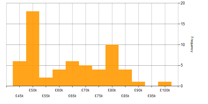 Salary histogram for Microservices in Berkshire