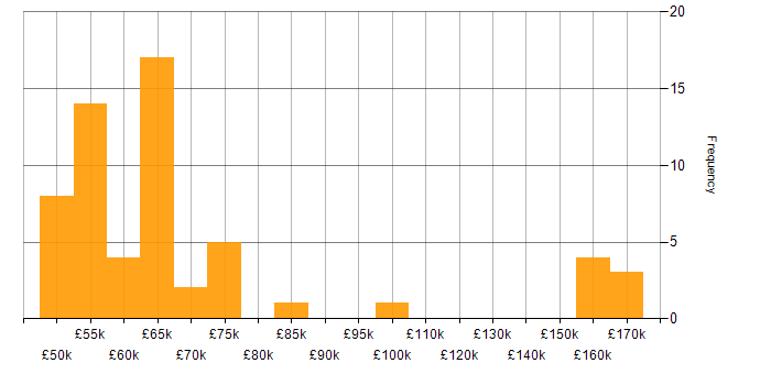 Salary histogram for Microservices in Birmingham